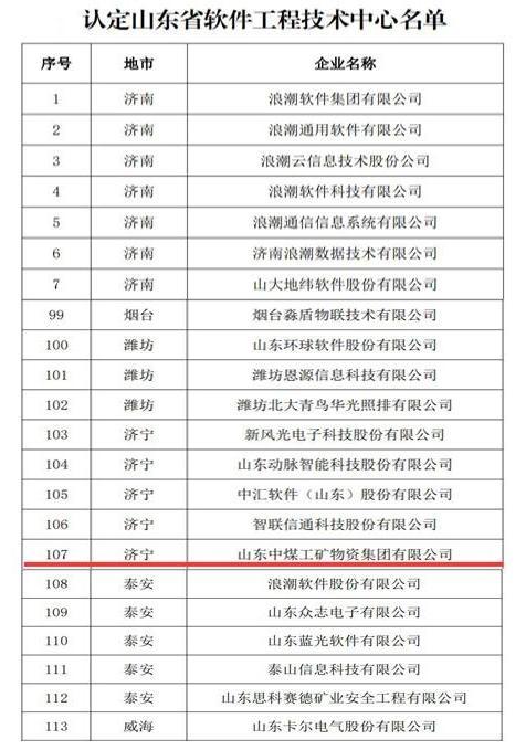 China Coal Group Was Recognized As Shandong Software Engineering Technology Center